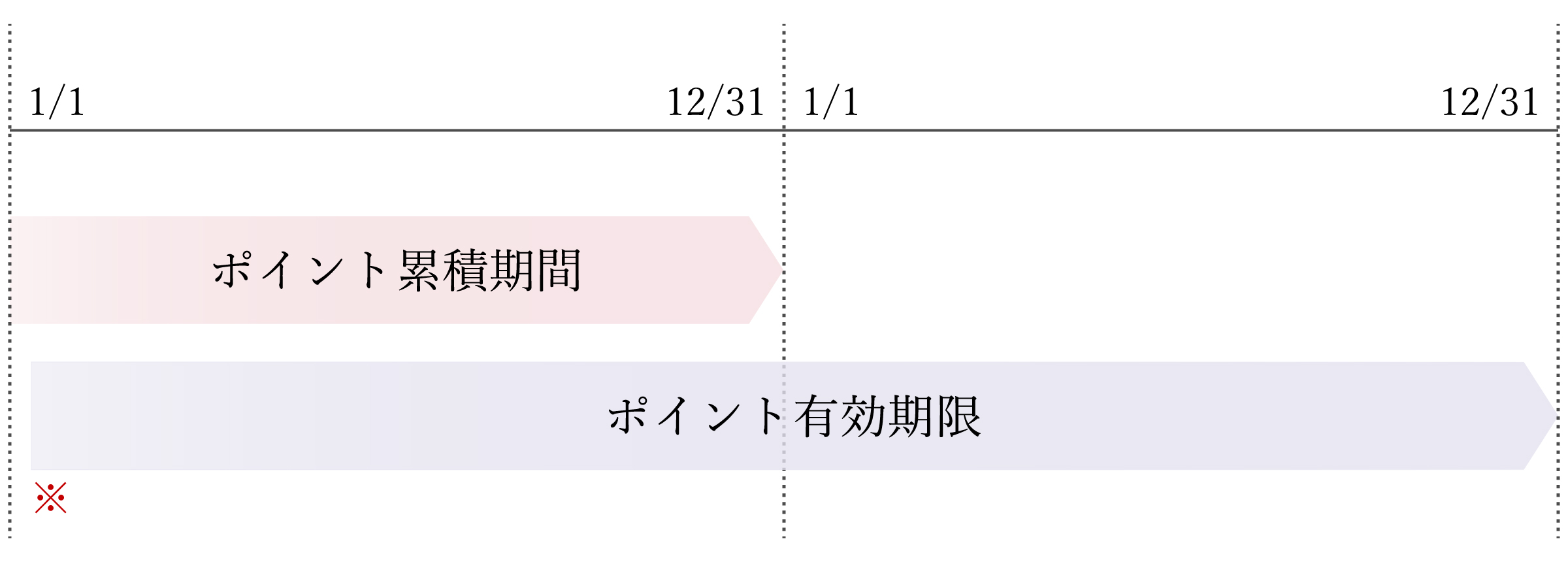 ゴールド会員へのアップグレード
